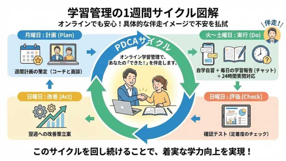 学習管理の1週間のサイクル