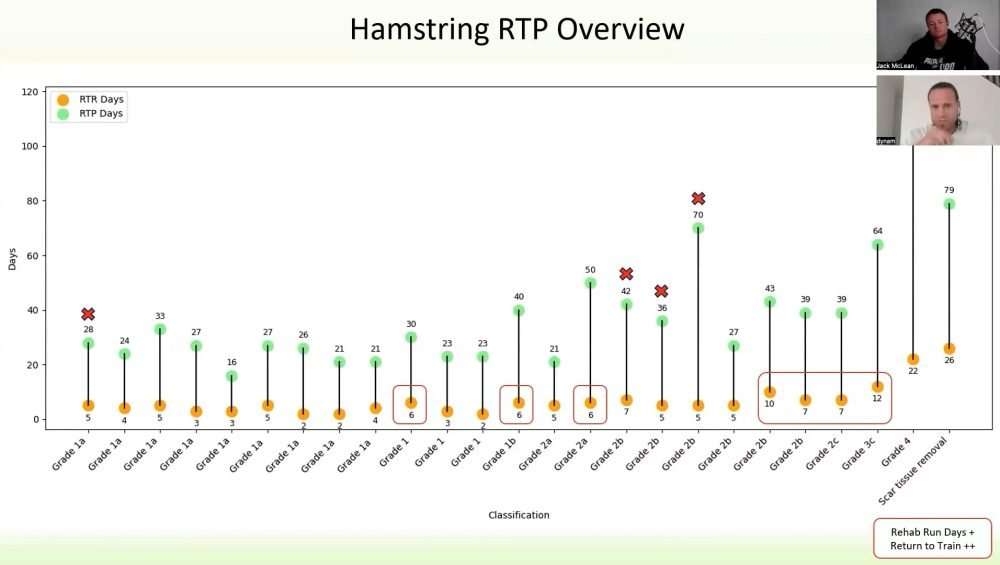 Hamstring Recovery Timeline