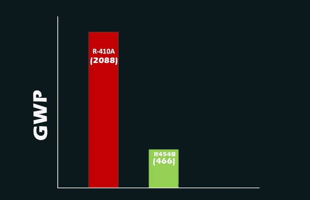 R454B Vs R410A GWP Comparison