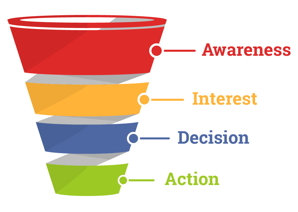 Traditional Sales Funnel