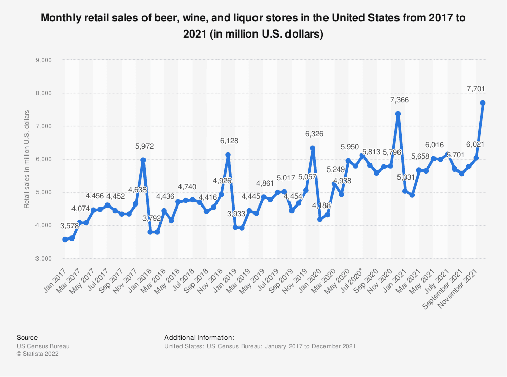 liquor store sales by month