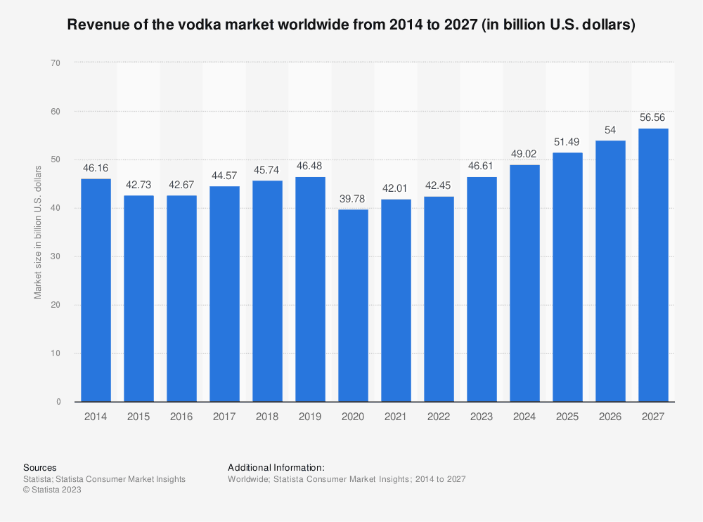global vodka sales