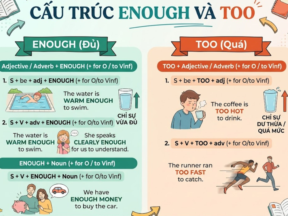 So sánh Enough với Too
