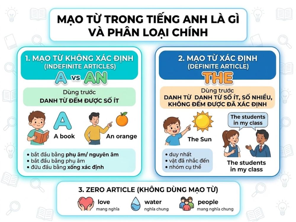 Mạo từ trong tiếng Anh là gì?