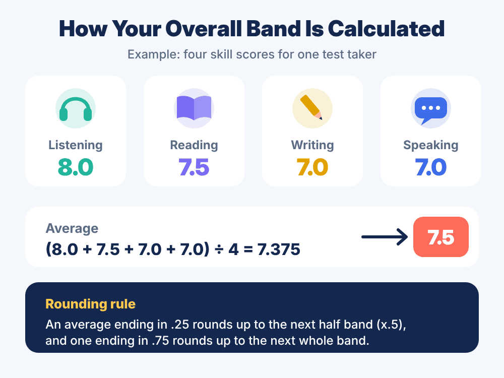 Your overall band is the average of your four skill scores, rounded to the nearest half band. In this example, an average of 7.375 becomes an overall score of 7.5.