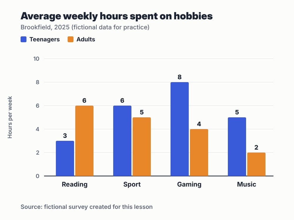 This chart compares how teenagers and adults spend their free time.