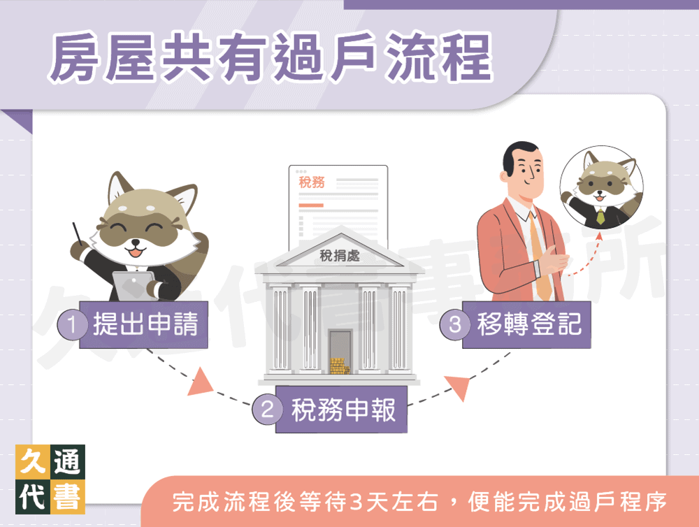 房屋共有過戶流程〖久通代書〗