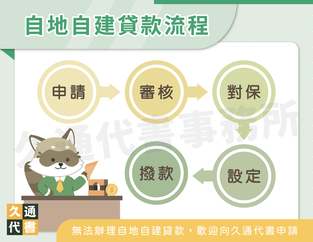 自地自建貸款流程〖久通代書〗