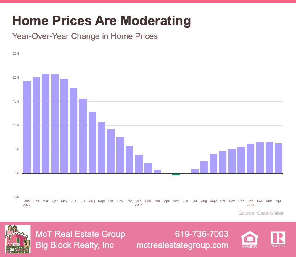 Home Prices Are Moderating Graph by Case Shiller