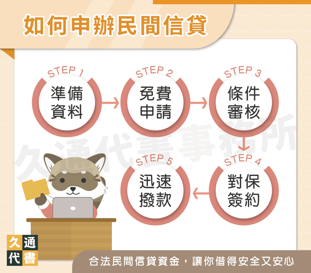 如何申辦民間信貸〖久通代書〗