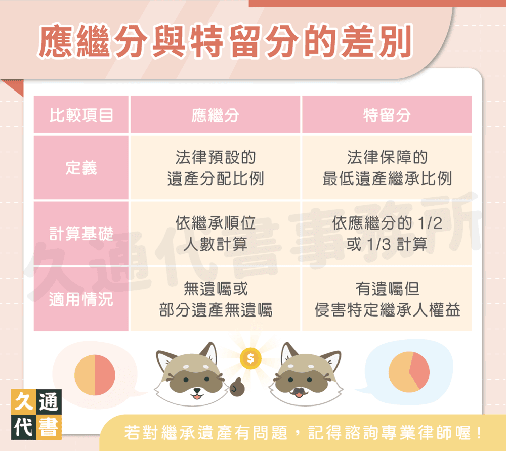 應繼分與特留分的差別〖久通代書〗