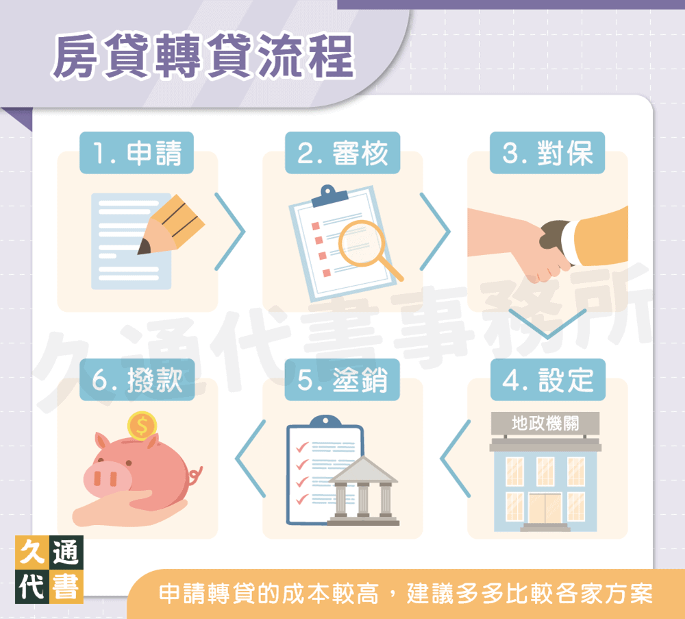 房貸轉貸流程〖久通代書〗