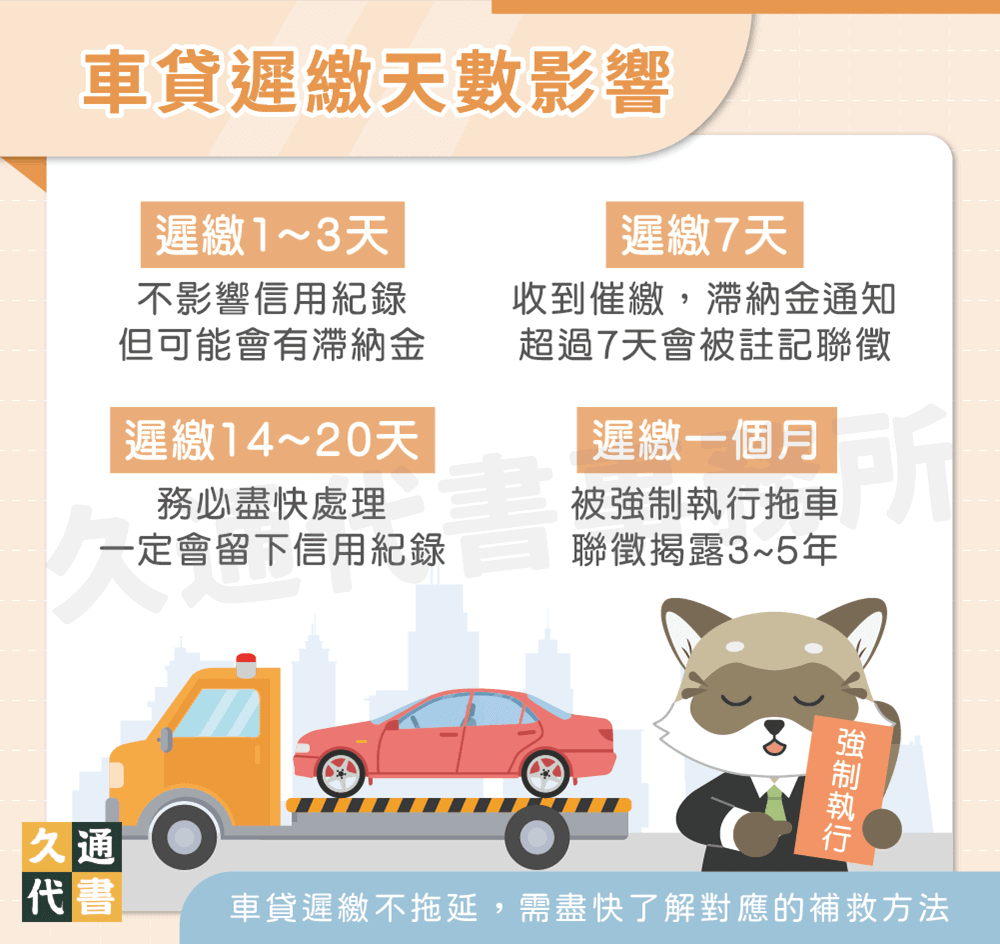 車貸遲繳天數影響〖久通代書〗