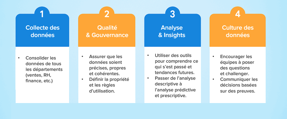 Piliers d'une entreprise Data-Driven
