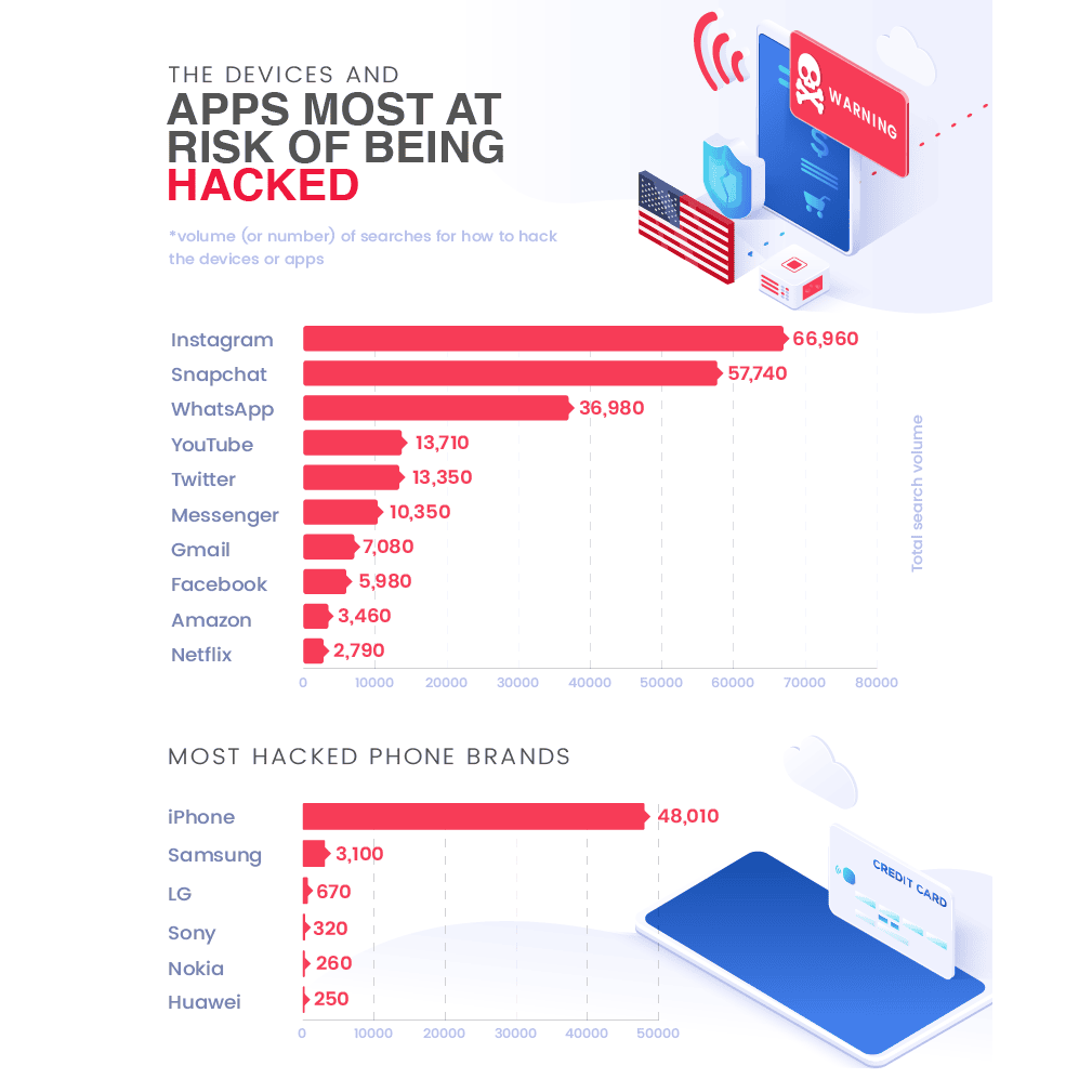 apps with highest risk of getting hacked