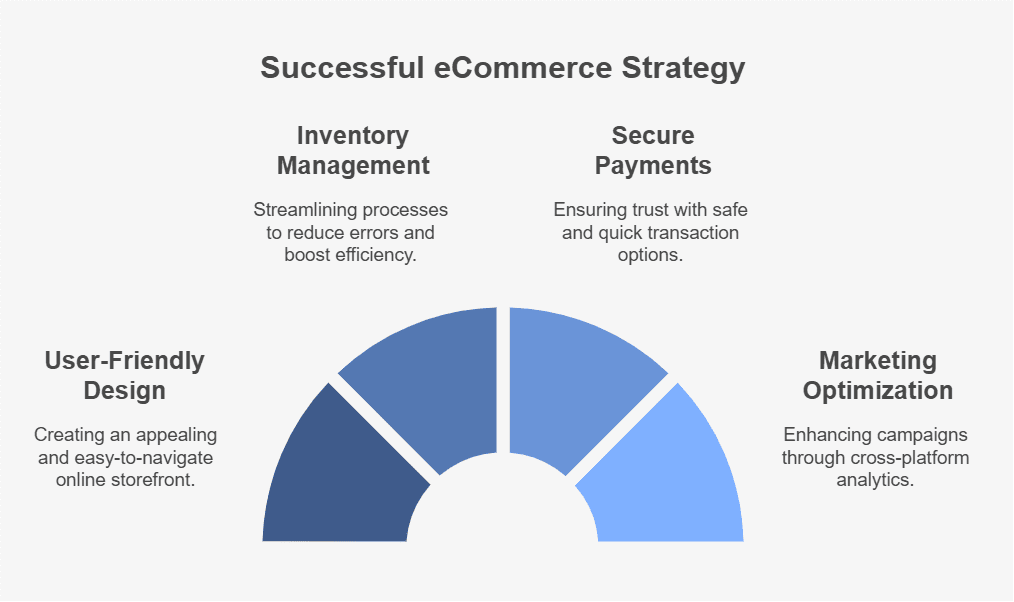 choose an eCommerce platform