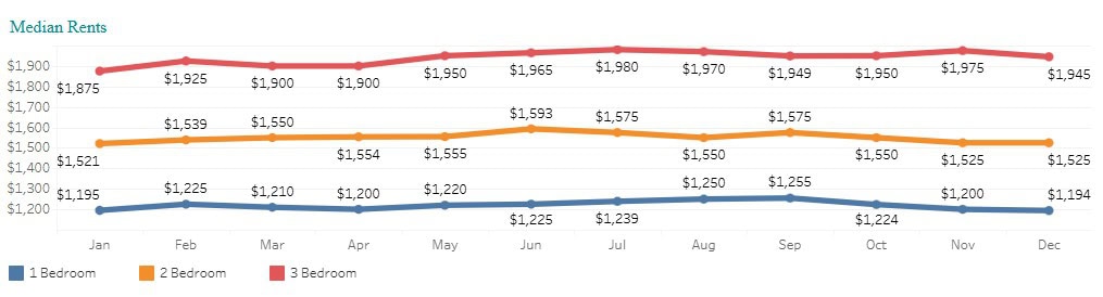 Pricing comparison of renting out your property in the summer compared to the winter
