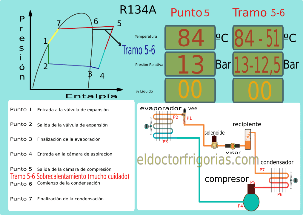 El diagrama presión entalpía p 5-6 , sobrecalentamiento