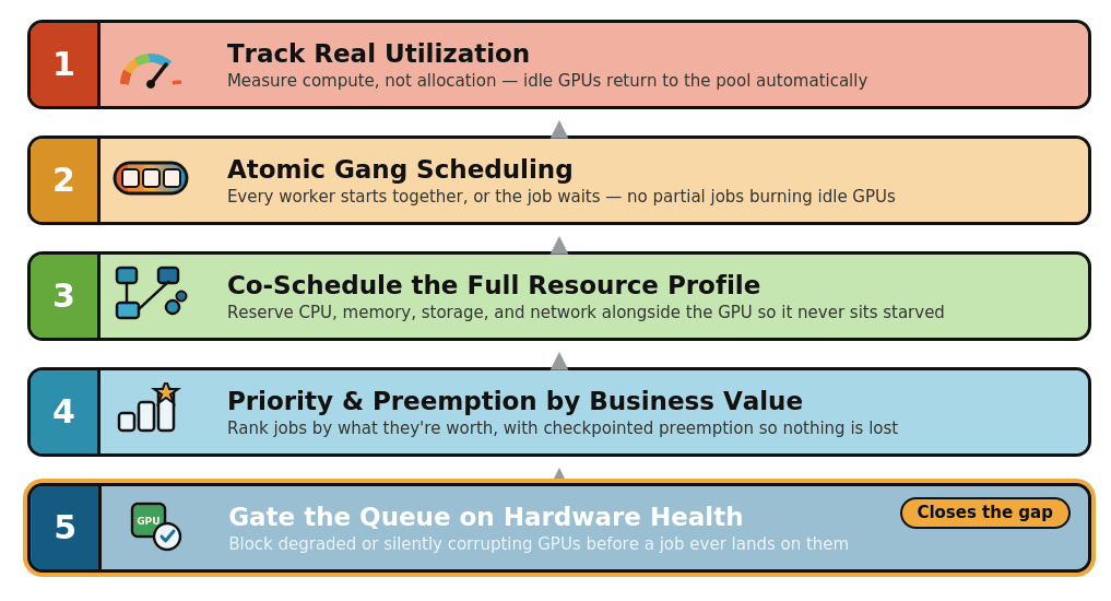 Figure 2 - The five capabilities of utilization-aware scheduling, each compounding on the one below it.