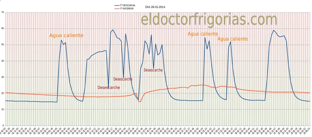 Descripción del gráfico