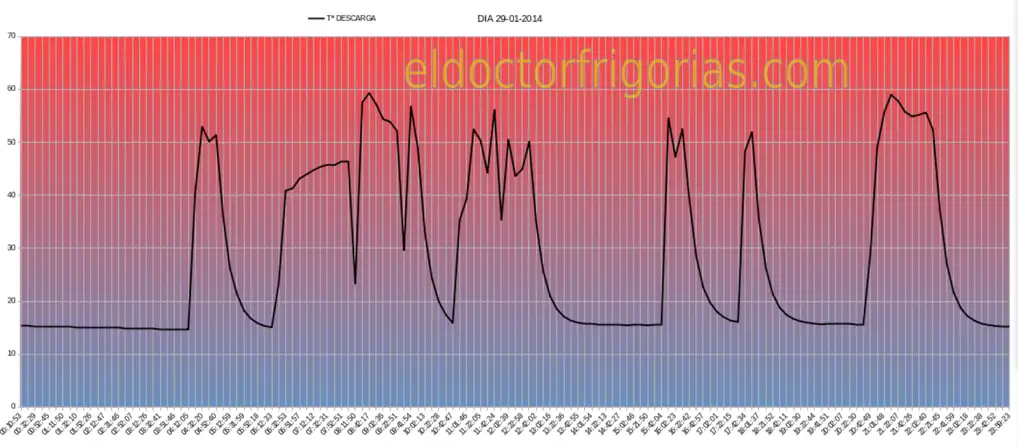 Gráfico de temperatura de descarga