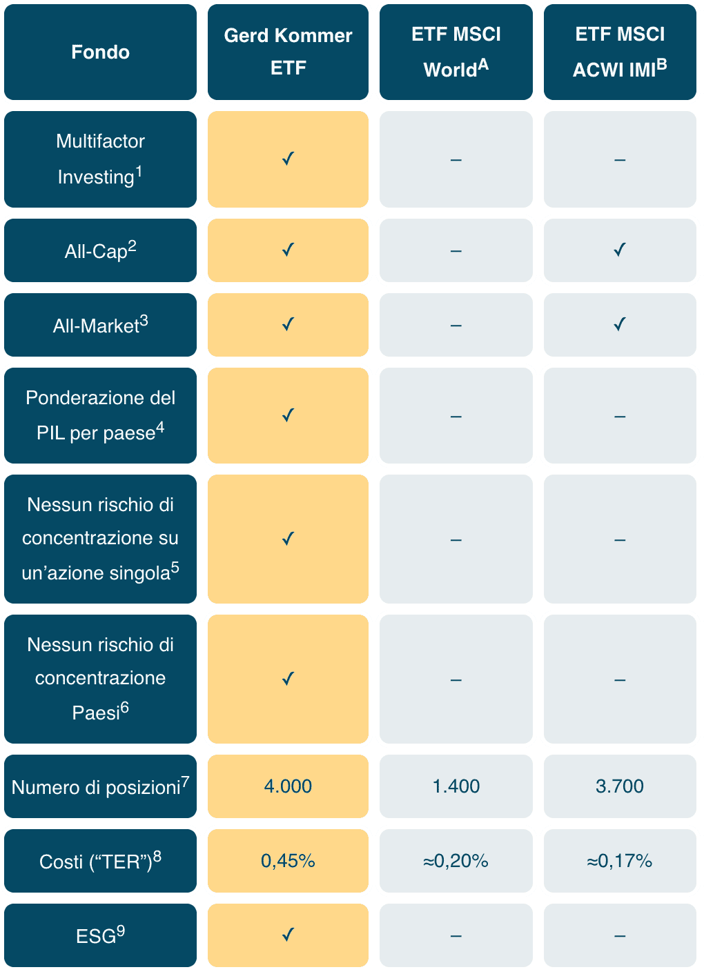 Confronto tabellare di due ETF globali con l’ETF Gerd Kommer.