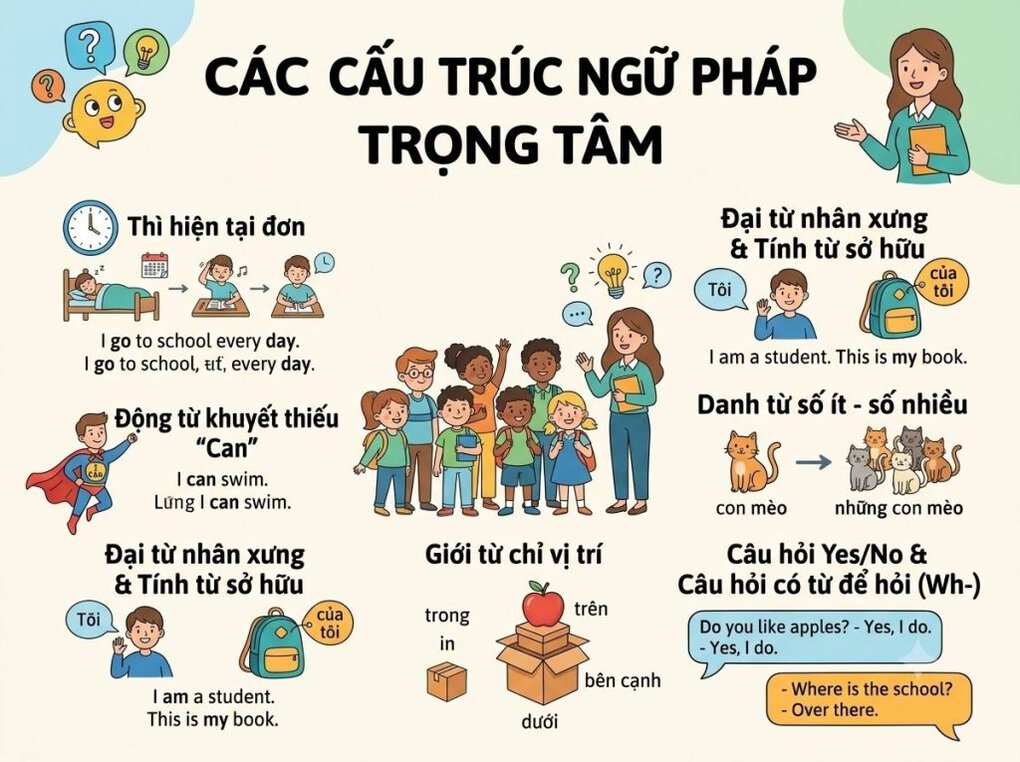 Tổng hợp kiến thức trọng tâm khi ôn tập tiếng Anh lớp 4