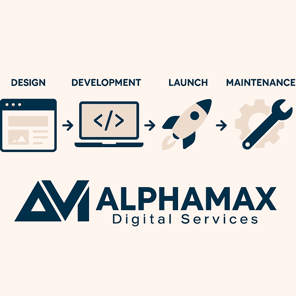 Alphamax Digital’s end-to-end ecommerce website development process