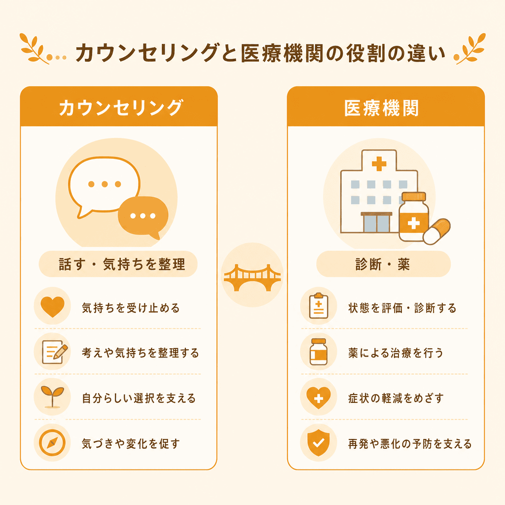 カウンセリングと医療機関の役割の違いを示す図解。話して整理する支援と、診断・薬による治療の比較