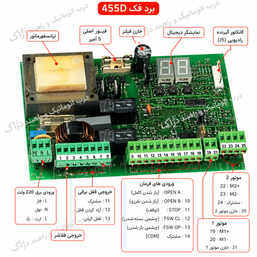 اینفوگرافیک معرفی برد کنترل FAAC 455D همراه با معرفی اجزای اصلی، ترمینال ها، نمایشگر، کلیدهای برنامه ریزی و تجهیزات متصل به برد