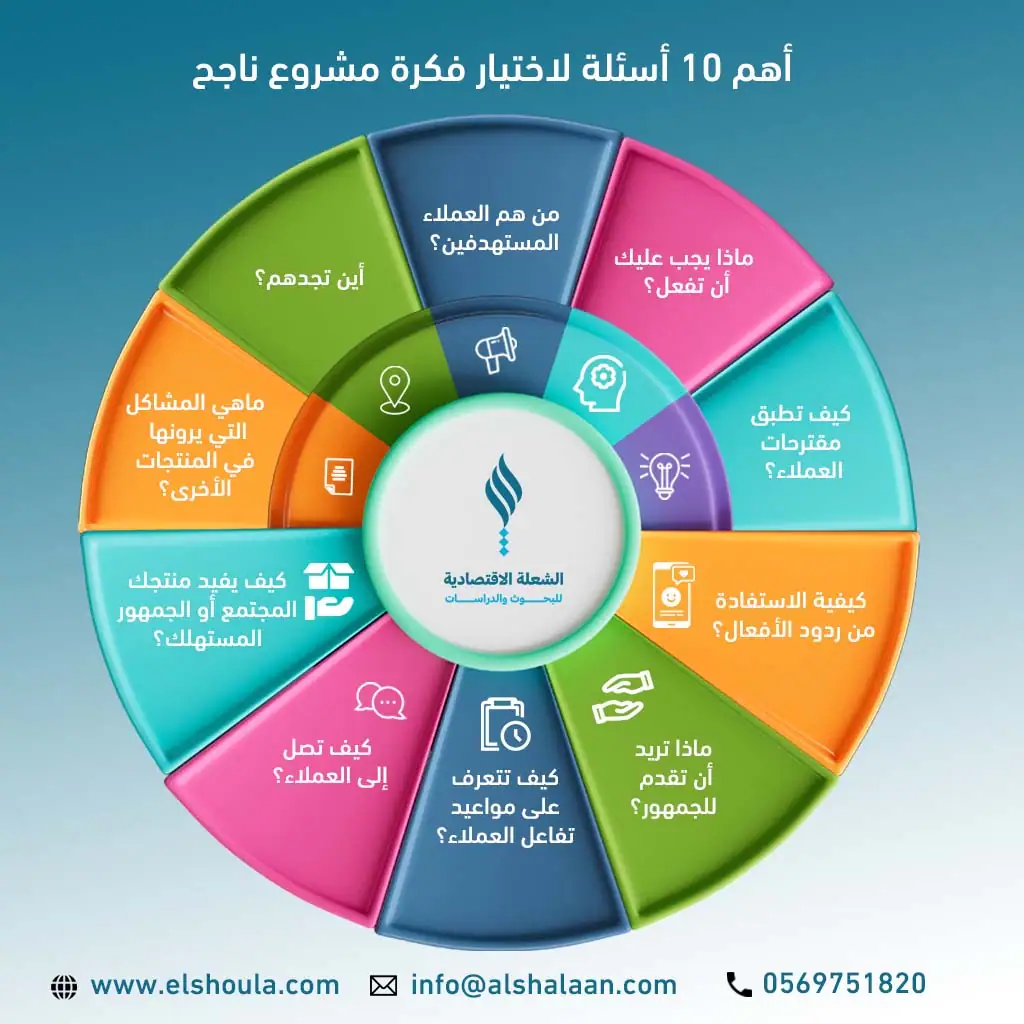 أهم 10 لاختيار فكرة مشروع ناجح