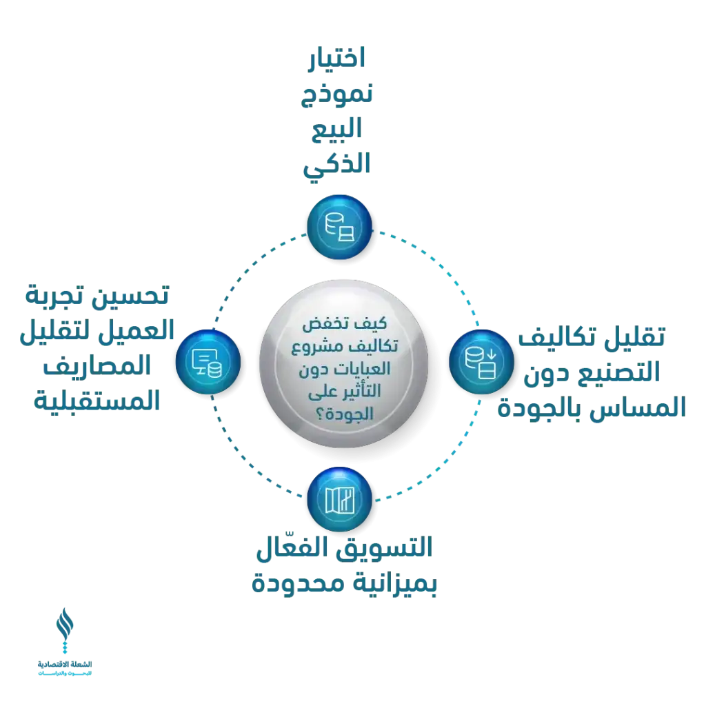 دراسة جدوى مشروع عبايات العيد 