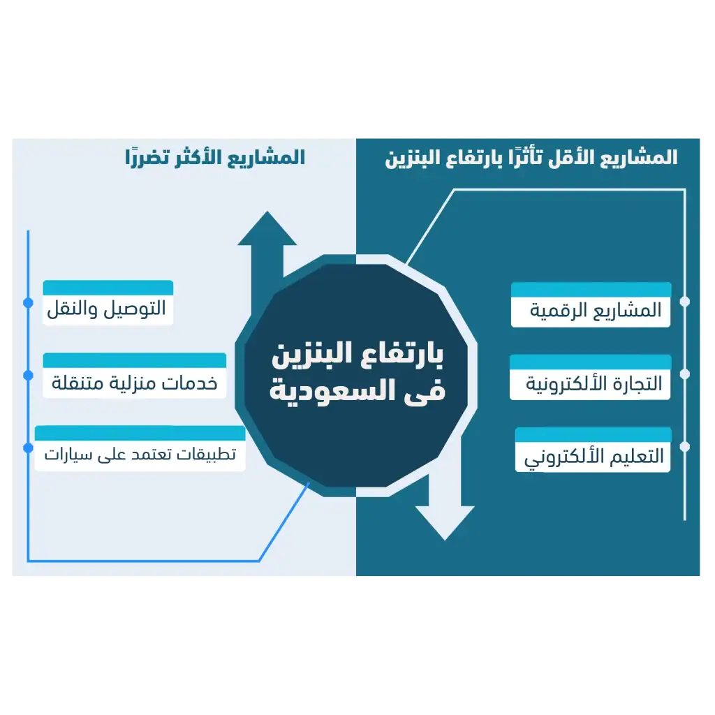 سعر البنزين في السعودية