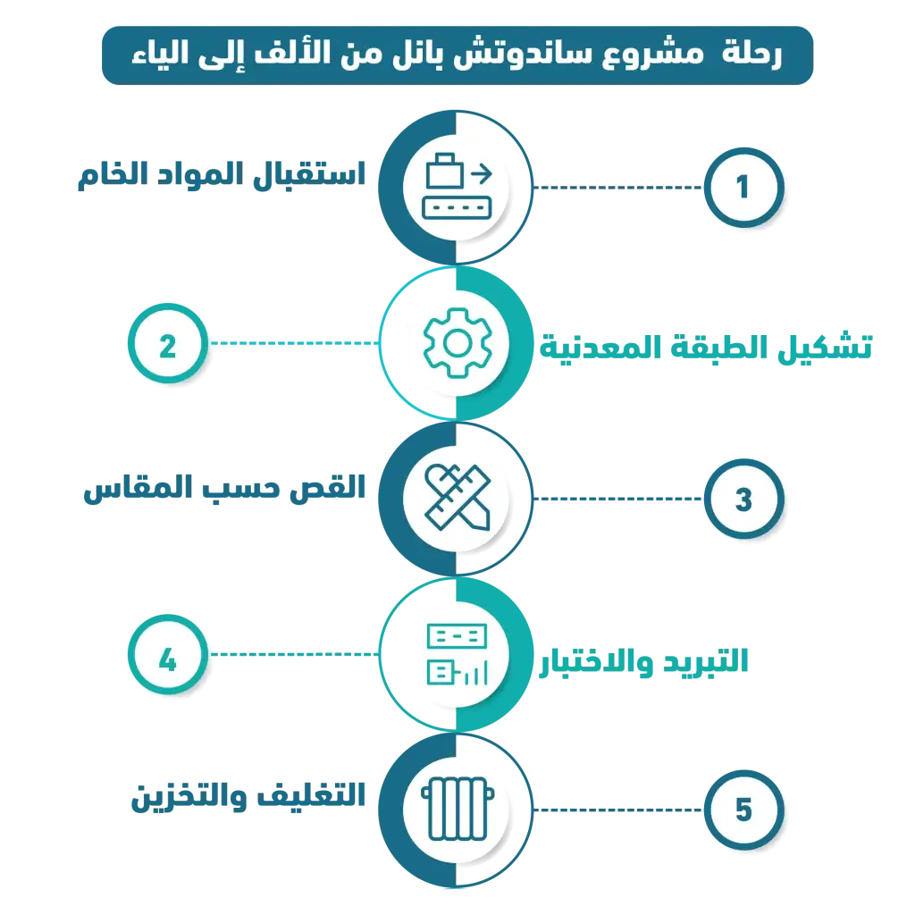 مشروع ساندوتش بانل