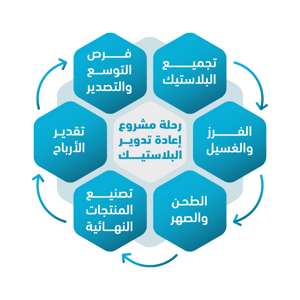 مشروع إعادة تدوير البلاستيك