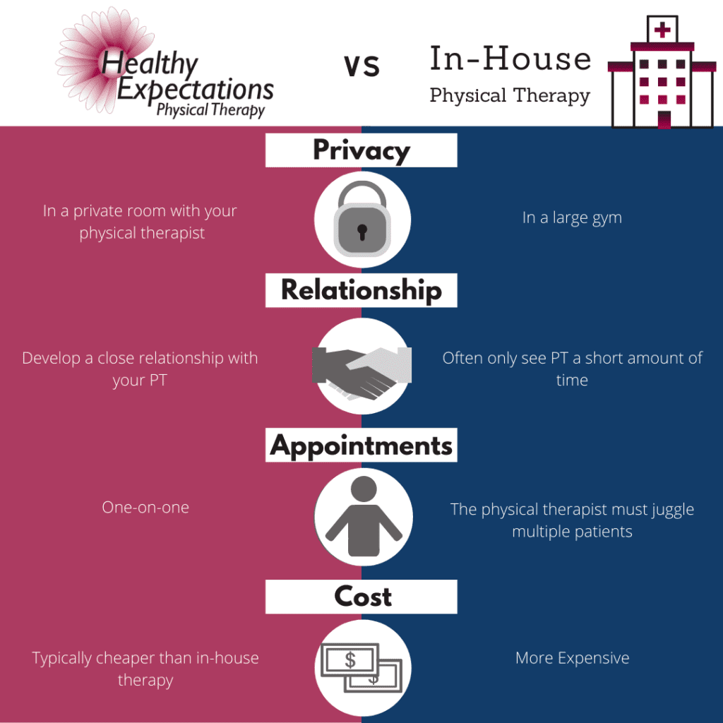 Comparison infographic of Outpatient PT vs In-House PT on privacy, relationships, cost, and expertise.