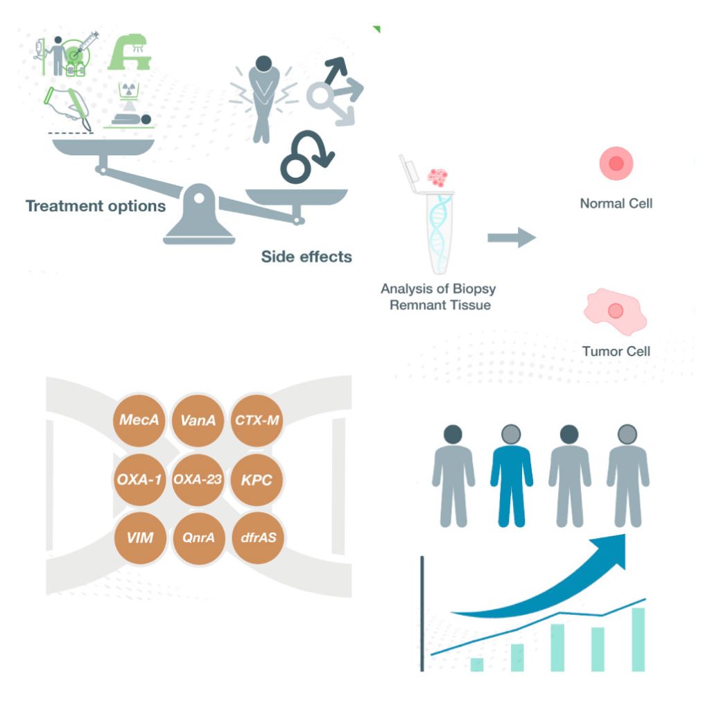 A series of scenarios showing treatment and side effects, a tube with biopsy tissue, a selection of bacterial gene names, and a chart of stick men with an arrow