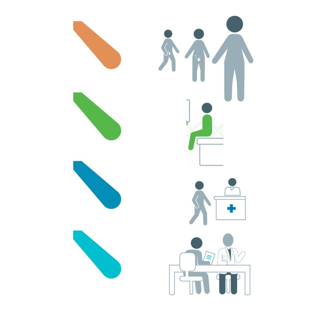 A chart showing a color flag next to people icons depicting a color decision process for helping patient decision-making.