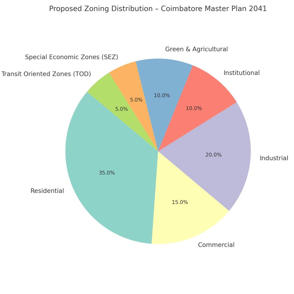 zoning distribution coimbatore