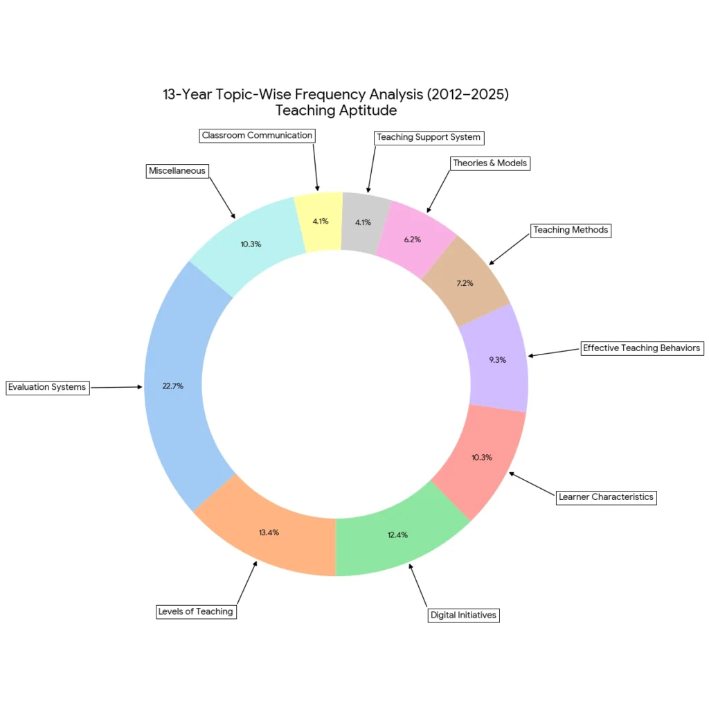 UGC NET Teaching Aptitude PYQ pie chart