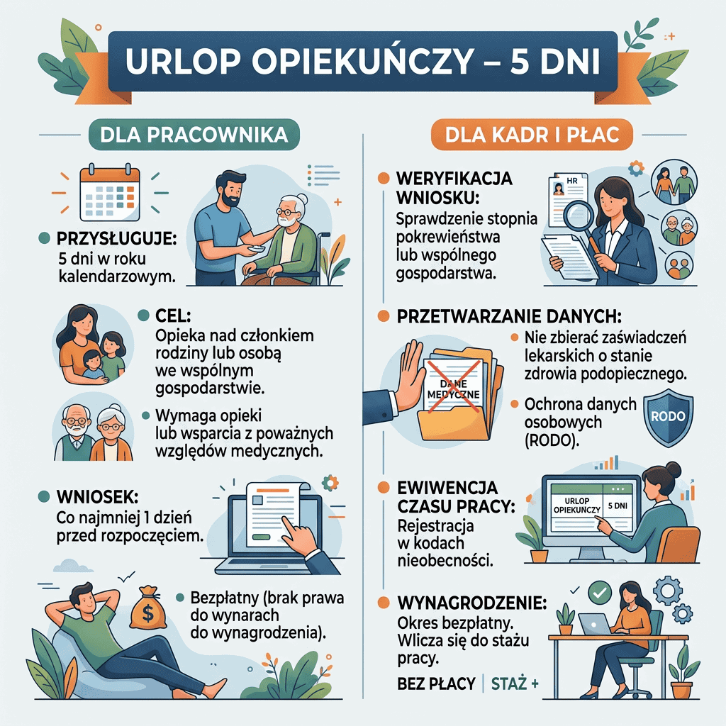 Infografika „URLOP OPIEKUŃCZY – 5 DNI” przedstawia zasady dla pracownika oraz kadry i płac: 5 dni w roku, opieka nad bliskim, wniosek dzień wcześniej, bezpłatny urlop, weryfikacja pokrewieństwa, ochrona danych, ewidencja i wynagrodzenie.
