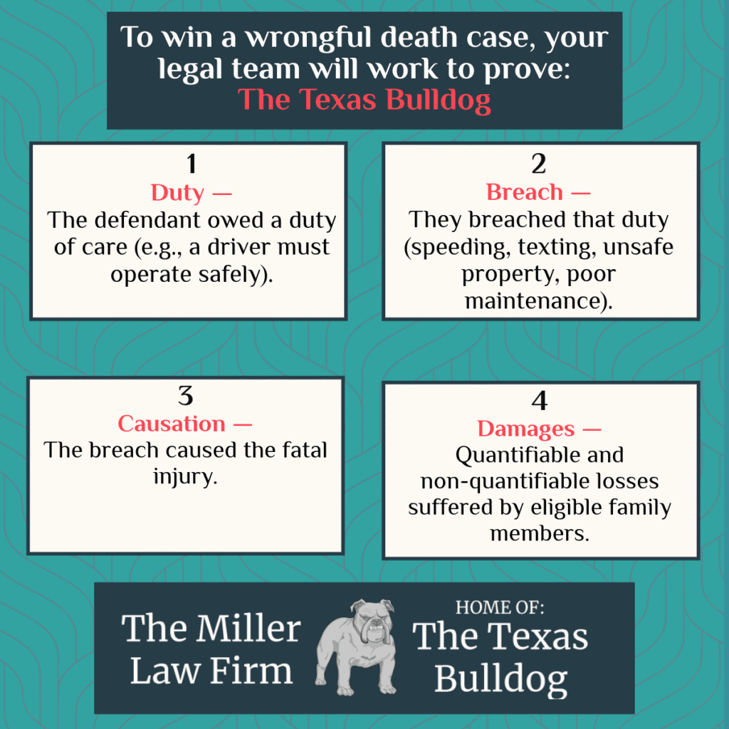Graphic showing the four legal elements needed to prove a wrongful death case: duty, breach, causation, and damages.