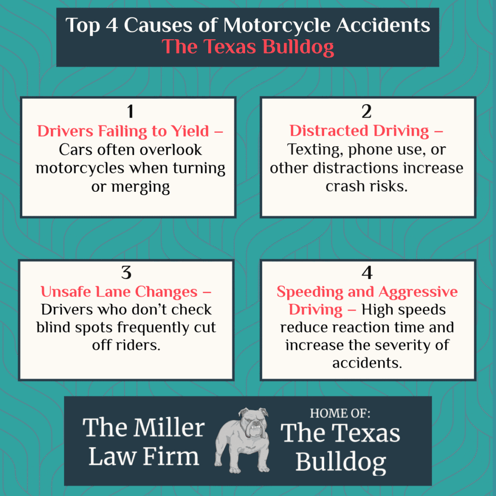 Top 4 common causes of motorcycle accidents in Texas, including failure to yield, distracted driving, unsafe lane changes, and speeding.