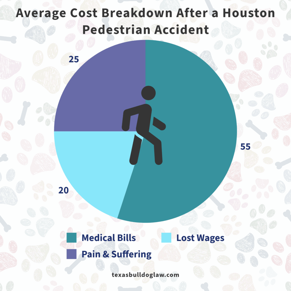 Pie chart showing the average cost breakdown after a Houston pedestrian accident, including medical bills, lost wages, and pain and suffering.