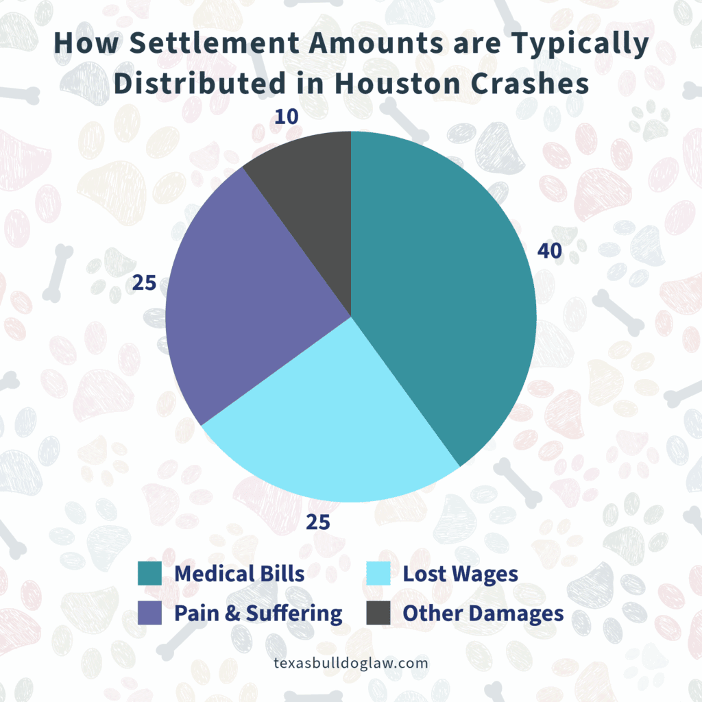 Pie chart showing how settlement amounts are typically distributed in Houston auto accident cases, including medical bills, lost wages, pain and suffering, and other damages.