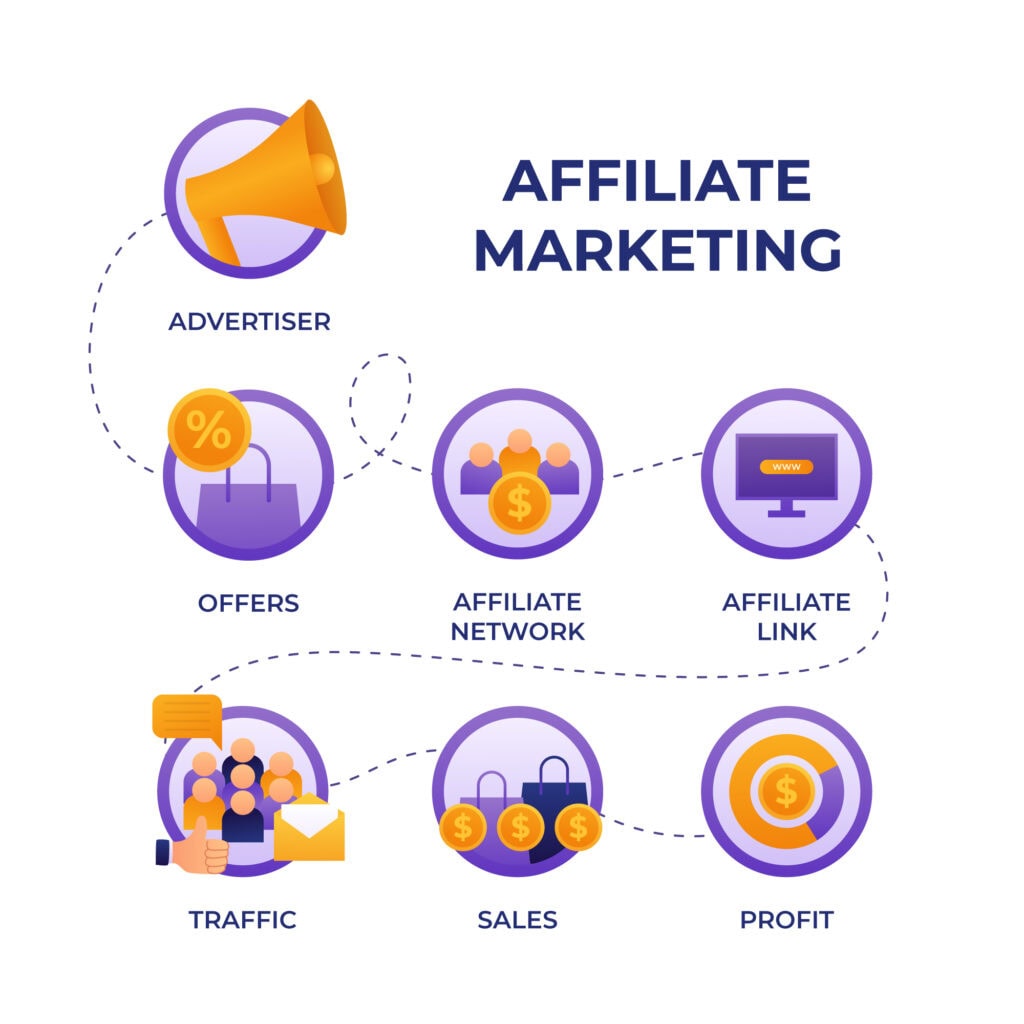 benefits of affiliate marketing