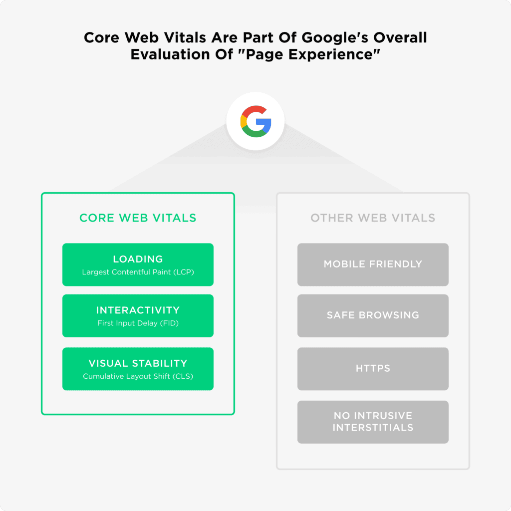 Core web vitals SEO trends 2022