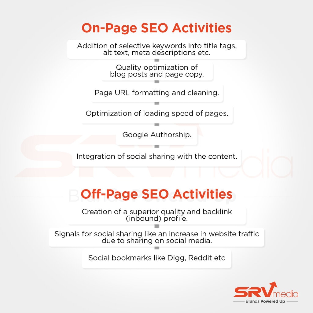 On-page & Off-Page SEO Activities