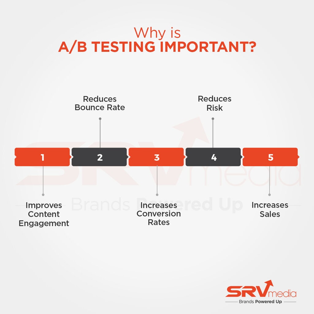 Importance of A/B Testing in Search Engine Marketing