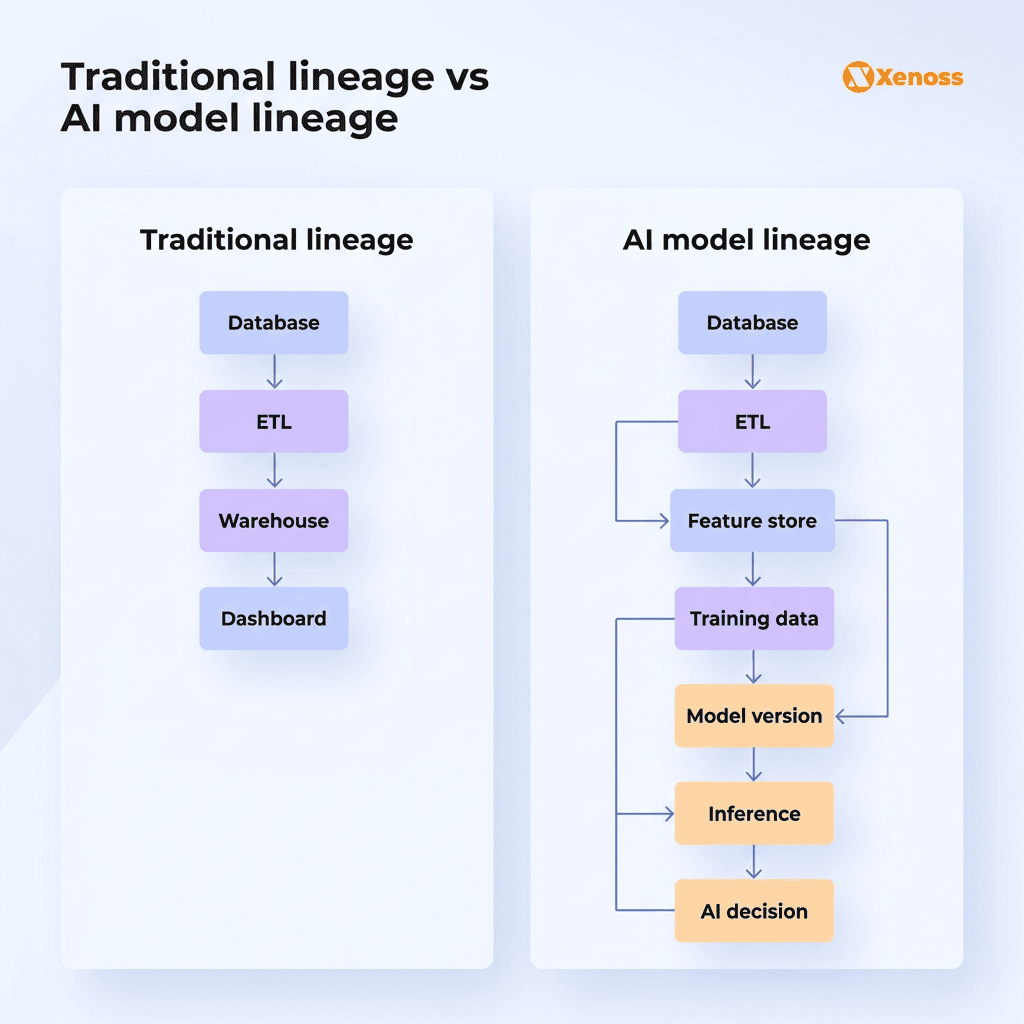 AI model lineage extends traditional data lineage to cover feature engineering, model training, and AI-generated decisions AI model lineage extends traditional data lineage to cover feature engineering, model training, and AI-generated decisions